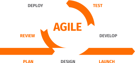 Agile Development Processes Help Manage Complexity