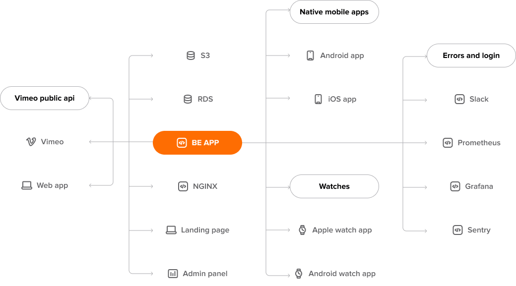 Level method app is built on a robust tech stack designed for performance and scalability.